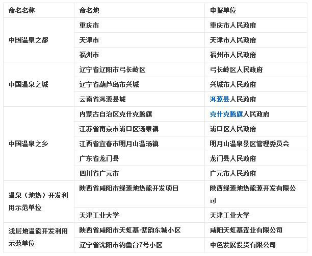  首批中國溫泉之鄉（城、都）和地熱能開發利用示范單位名單