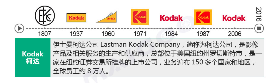 Kodak柯達，Kodak，柯達，柯達logo