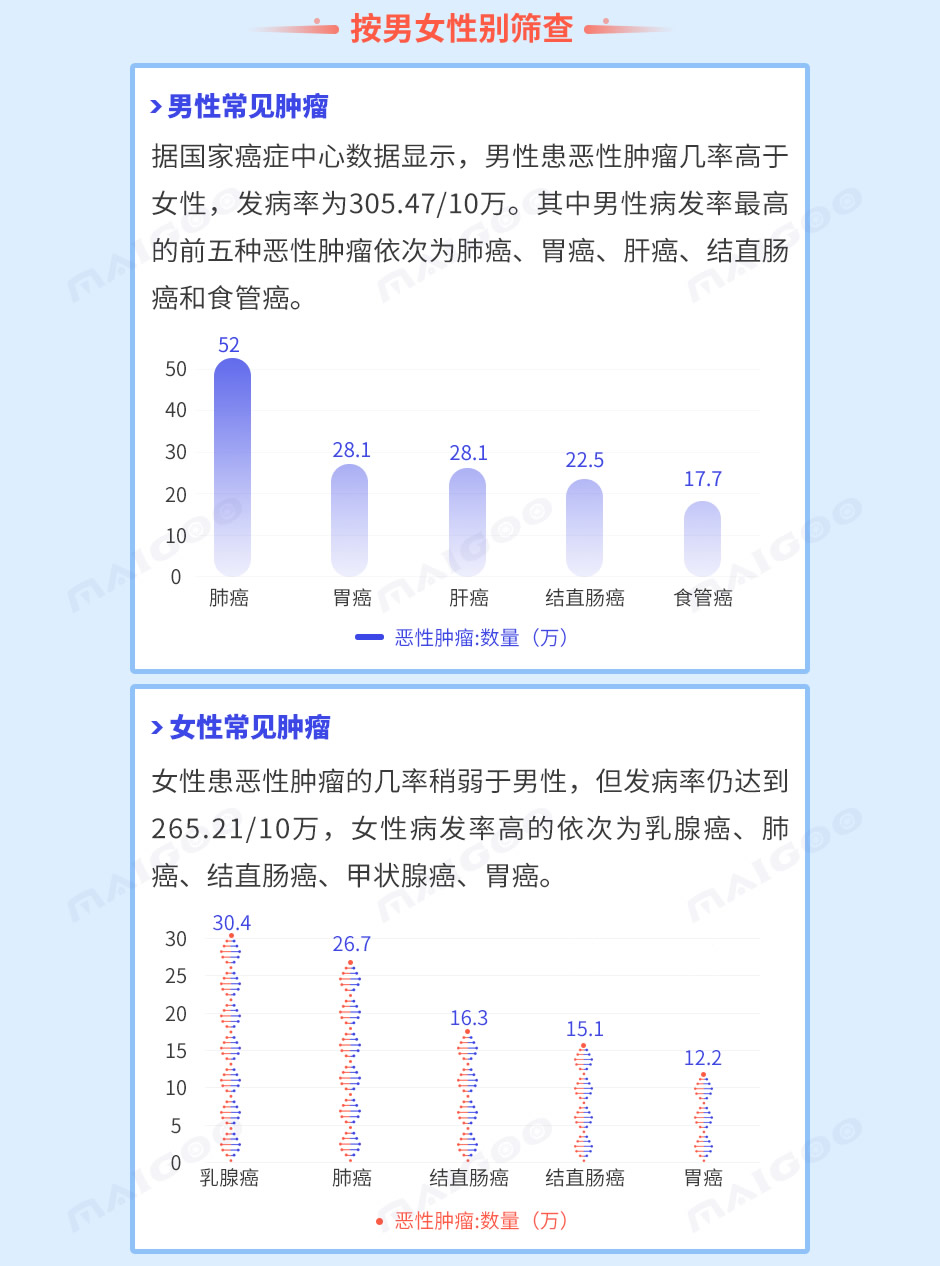 腫瘤篩查項目有哪些,腫瘤體檢需要多少錢,腫瘤篩查有必要嗎,腫瘤會遺傳嗎