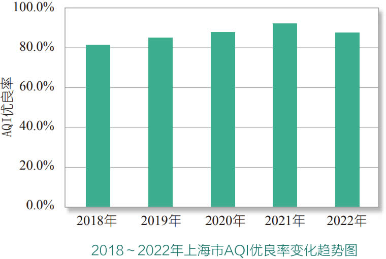 上海aqi指數統計圖