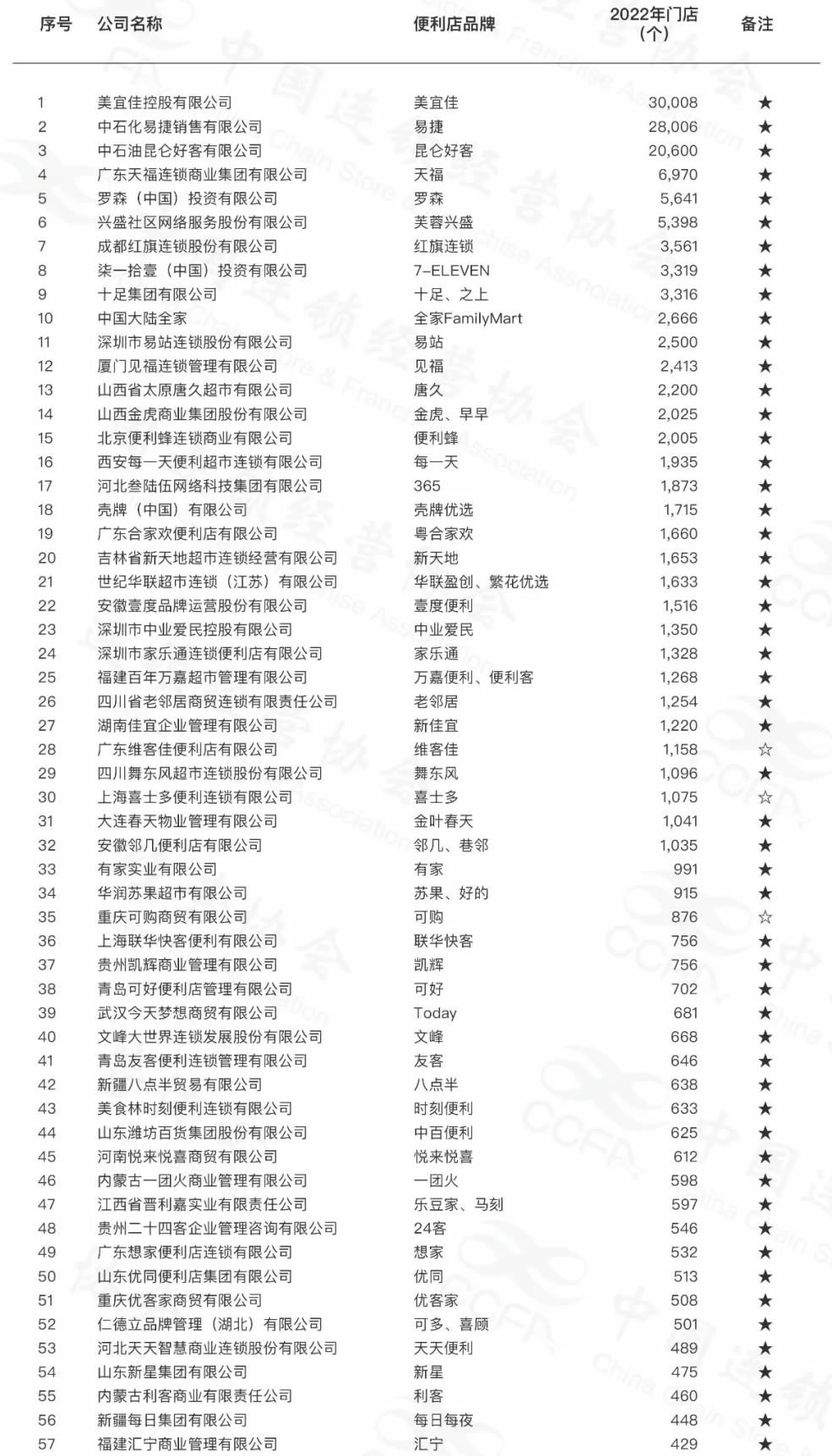 中國便利店100強排名22年，中國便利店100強排行榜，中國便利店100強企業