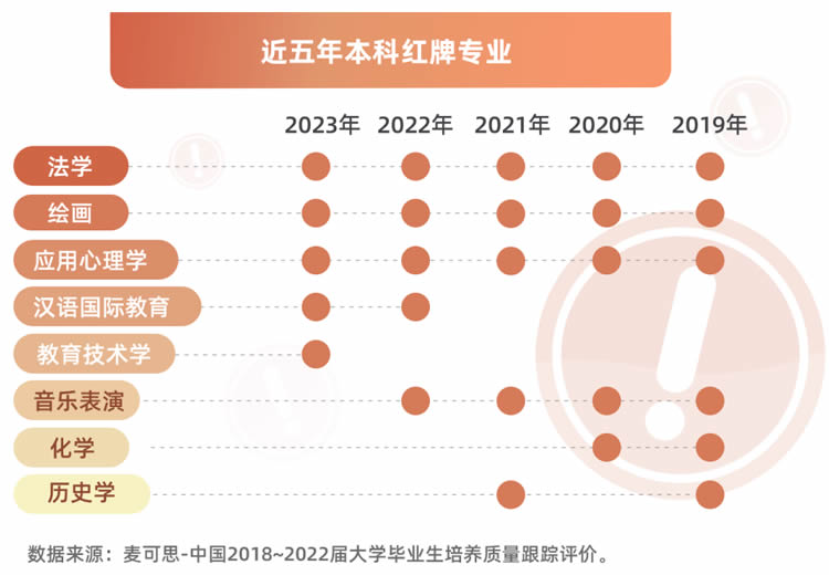 2023紅牌專業，大學紅牌專業就業，大學紅牌專業是什么