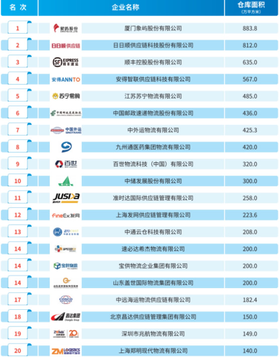 全國倉儲服務百強企業排名，倉儲業企業排名，全國倉儲百強企業排名