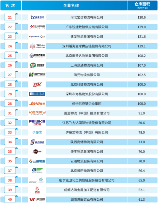 全國倉儲百強企業有哪些，全國倉儲服務百強企業名單，倉儲服務百強排名