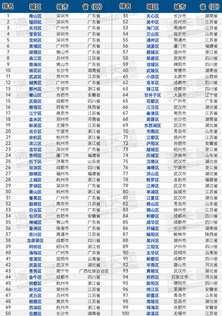 全國百強區排行榜2023公布，全國百強城區排名，中國城區百強榜，2023全國百強區排名