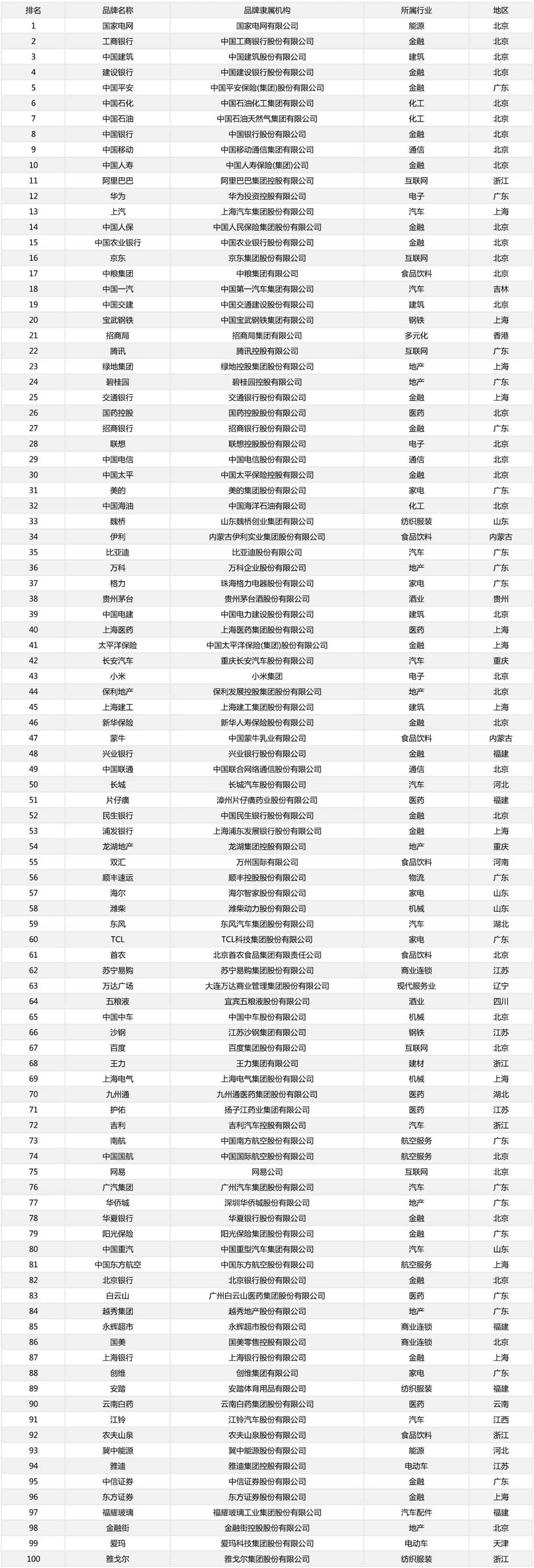 最具價值中國品牌100強排行榜，最具價值中國品牌百強排名