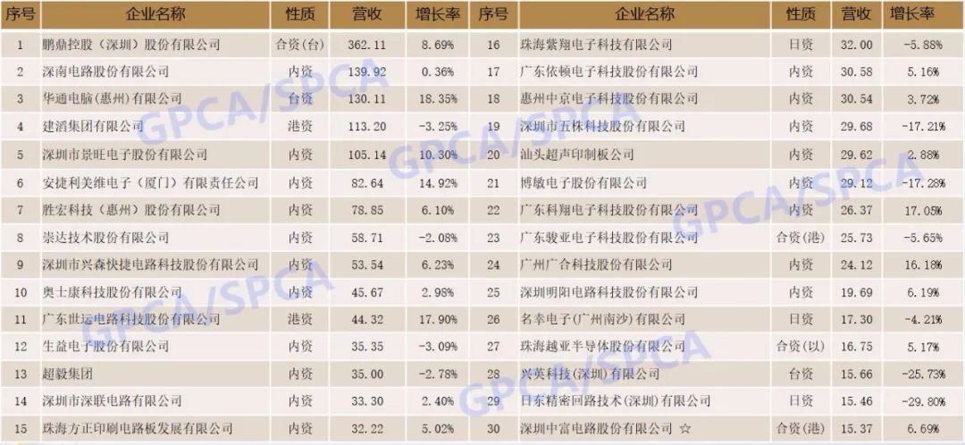 廣東省電路板百強企業排名，廣東電路板百強企業有哪些