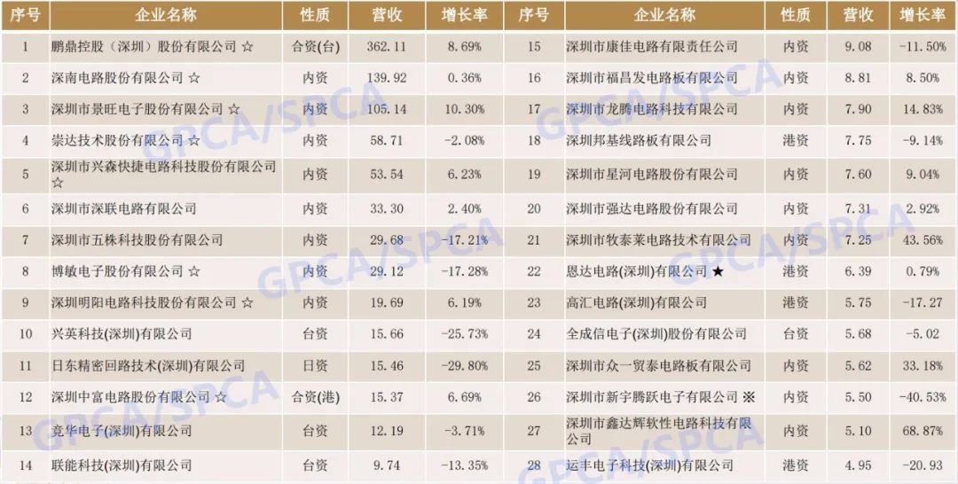 深圳電路板企業排行榜，深圳電路板廠排名