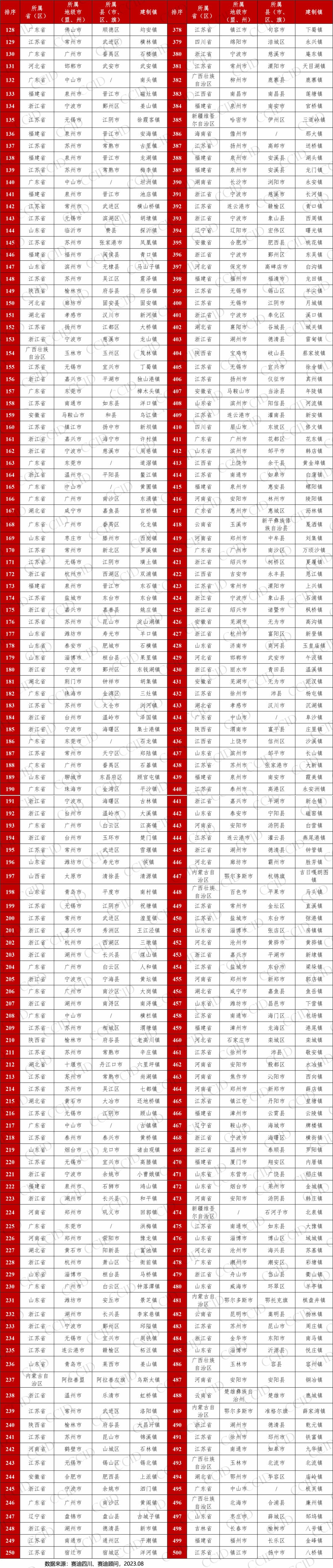 500強鎮2023，鎮域經濟500強名單最新，中國500強鎮排名