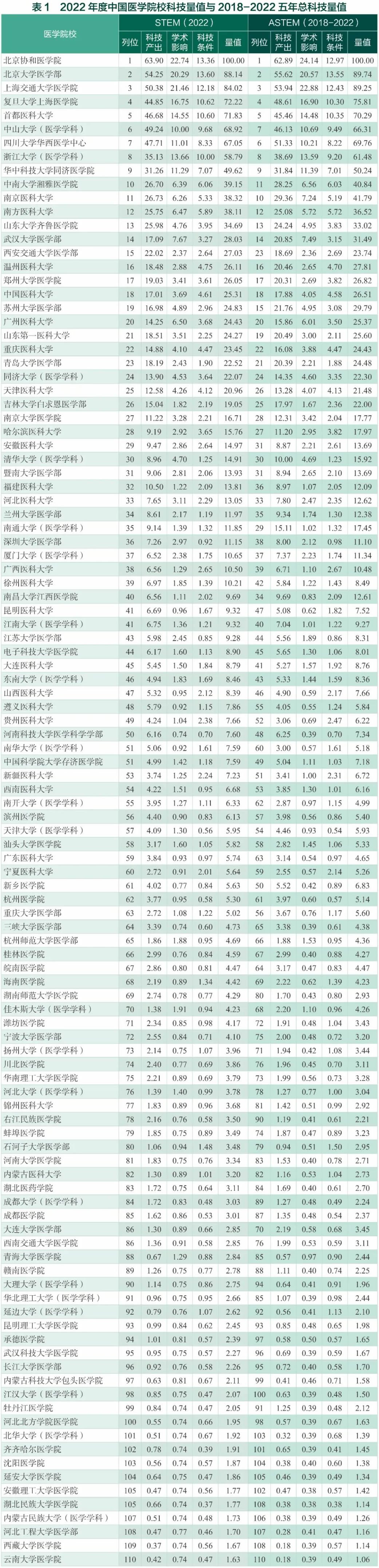 中國醫學院校科技量值(STEM)排名，中國醫學院校科技量值發布