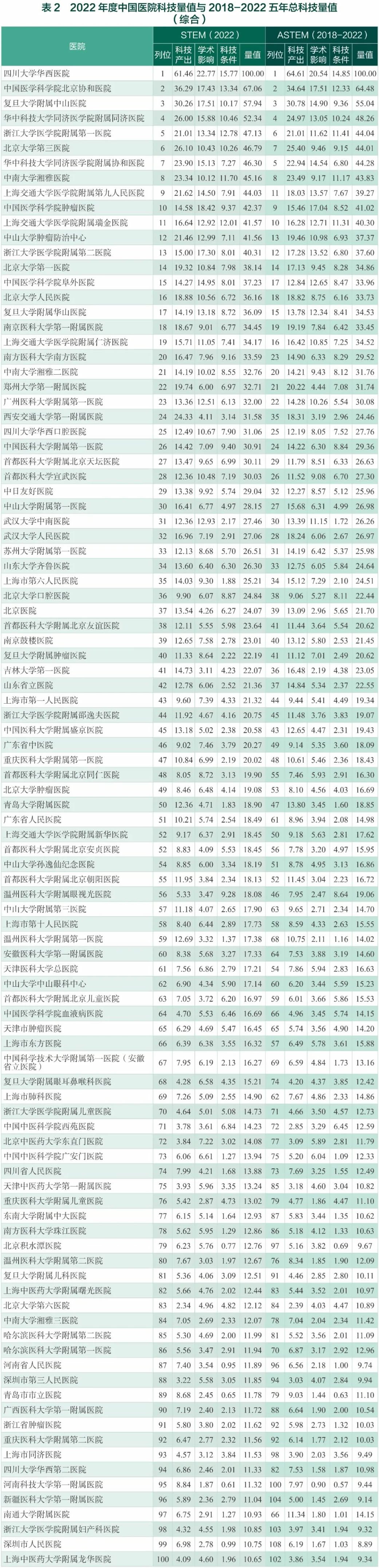 中國醫院科技量值排行榜2022，中國醫院科技量值(stem)綜合榜單，中國醫院科技量值(STEM)全國百強