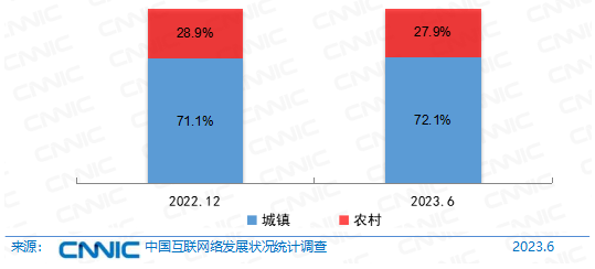 農村網民規模數據圖，農村網民占比，城鎮網民規模，城鄉網民比例