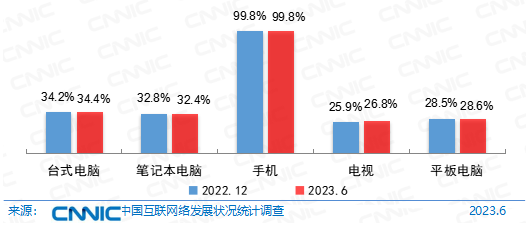 互聯網絡接入設備使用情況