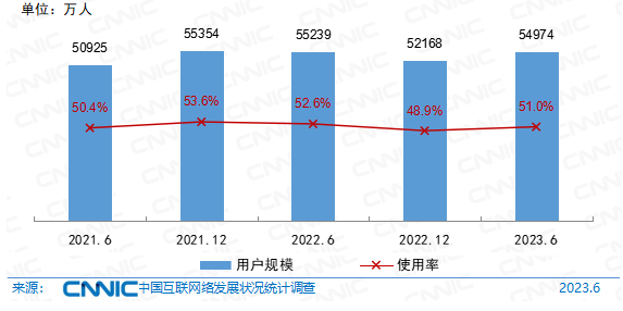 網絡游戲用戶數據，網游用戶人數統計