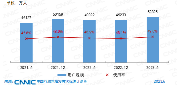 網絡文學用戶數量，網絡文學用戶規模，網絡文學用戶占比