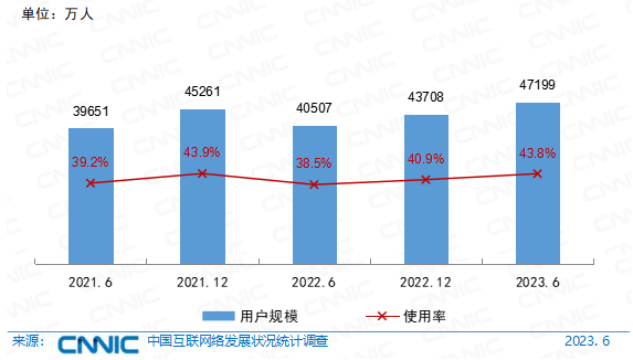 網約車用戶數量多少，網約車用戶規模