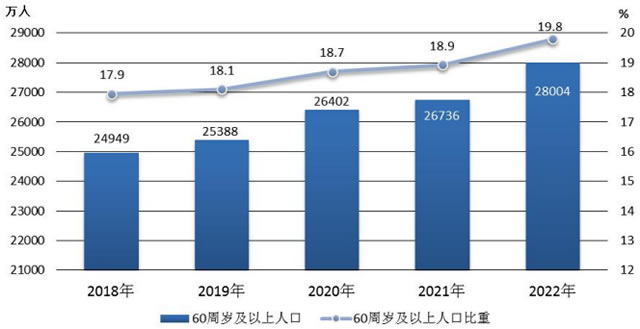 全國老年人口數量，全國老年人人數，全國老年人口占比，全國老年人比例2022年，60歲以上老年人口占比