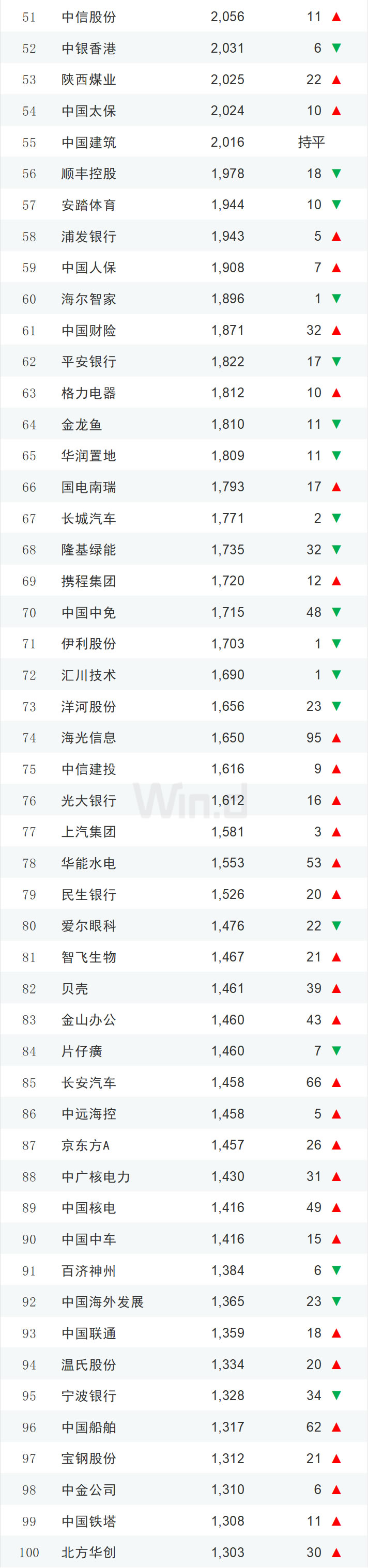 2023中國上市公司市值500強名單，中國上市企業市值500強排行榜2023